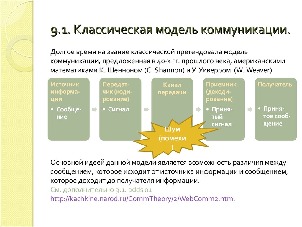 Классическая модель. Классическая модель коммуникации. Традиционная модель коммуникации. Процесс коммуникации классическая модель. Классическая схема коммуникации.