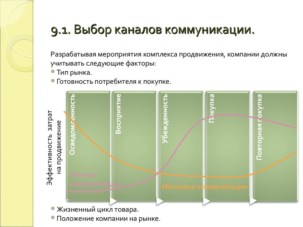 Положение товара на рынке. Выбор канала коммуникации. Эффективность коммуникационного канала. Подобрать каналы коммуникации. Выбор каналов продвижения.