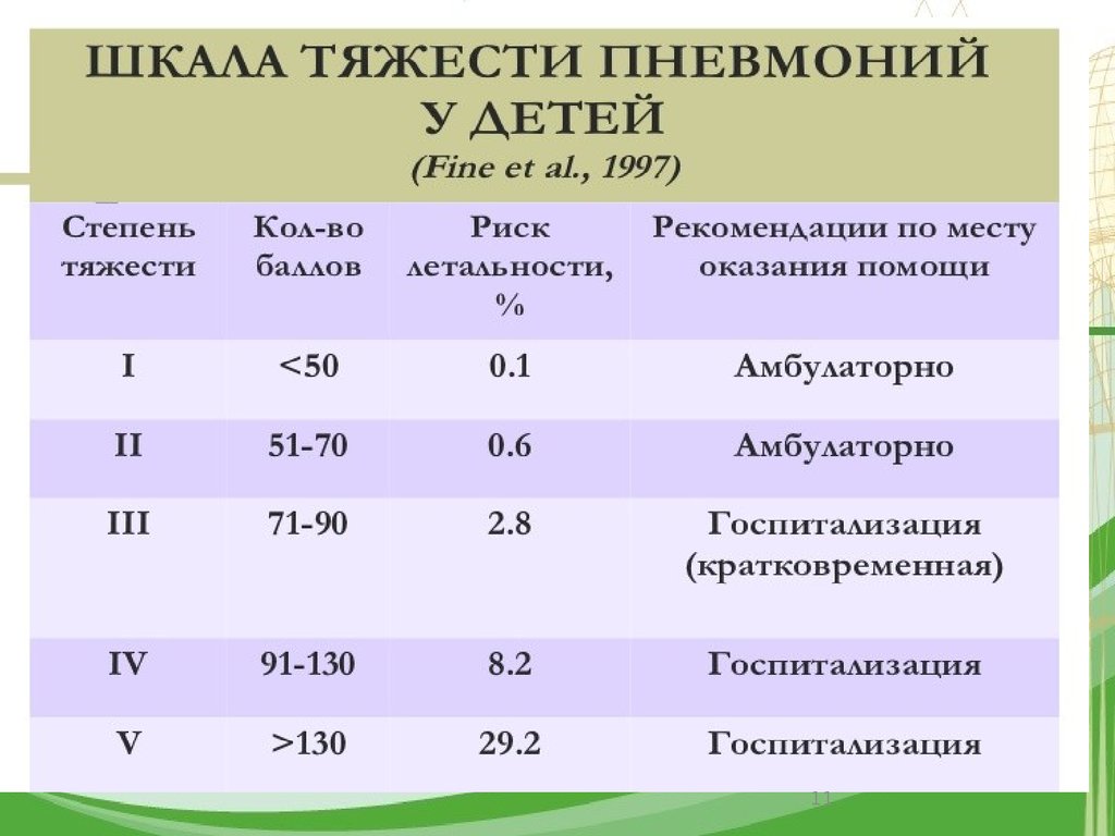 Тяжесть пневмонии