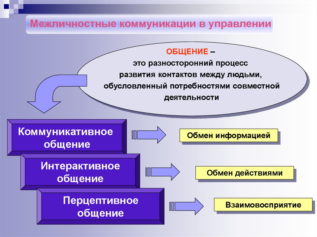 Управленческое общение презентация