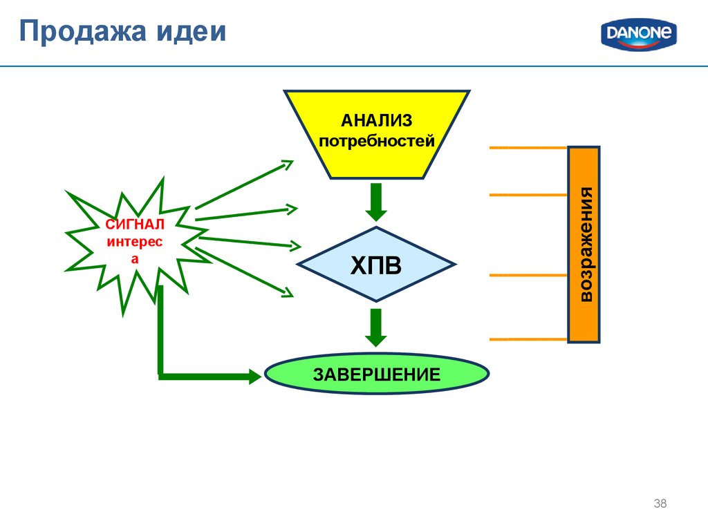 Организация интернет продаж презентация