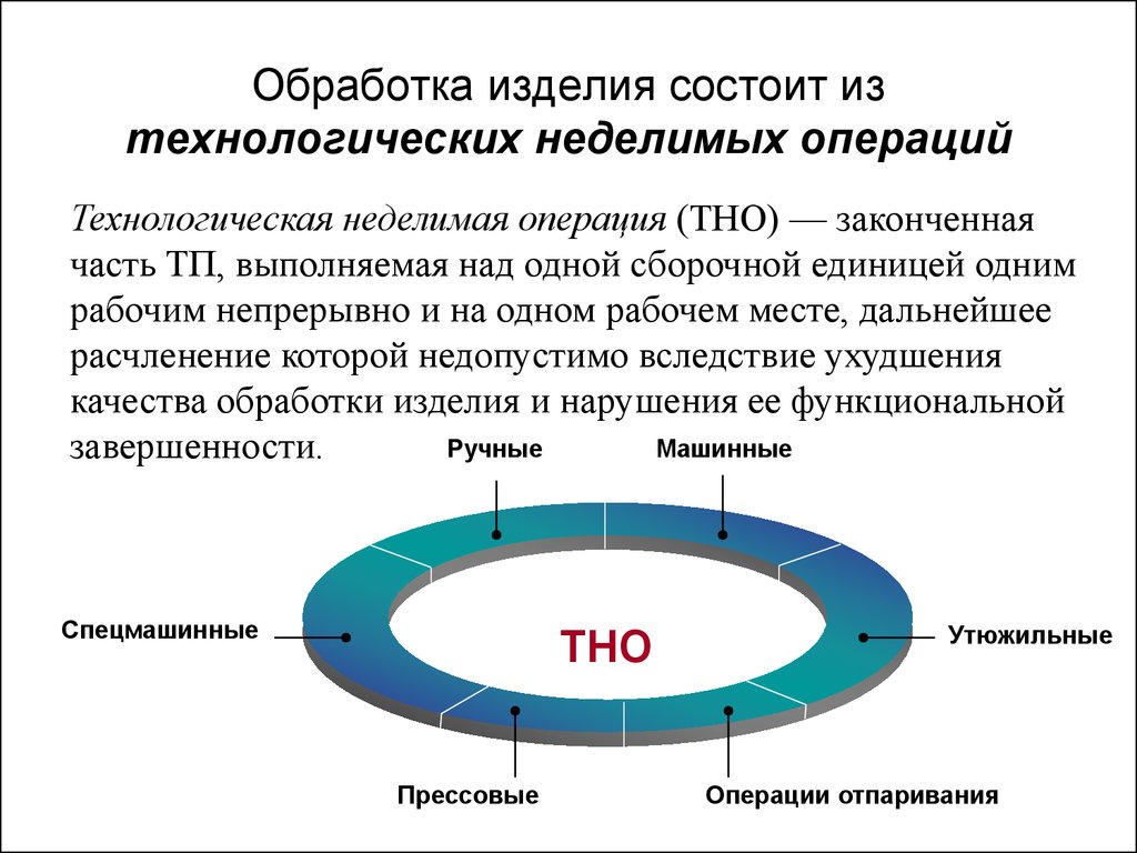 Операции состоит в том. Технологически неделимая операция. Технологически Неделимые операции в швейном производстве. Последовательность неделимых операций. Выполняемые технологические Неделимые операции.