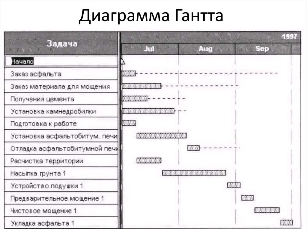 К способам управления проектами и их планирования относятся диаграмма