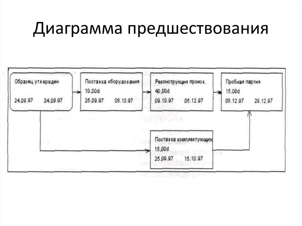 Диаграмма предшествования это