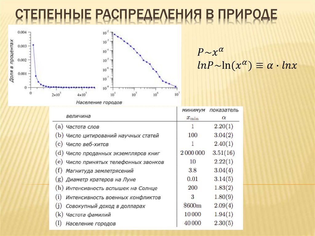 Степенные распределения в природе