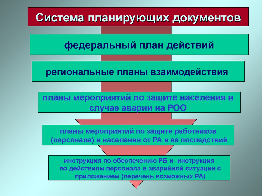 Федеральное планирование. Защитные мероприятия РОО. РОО схема. Аварии на РОО план действия. Мероприятия по защите персонала и населения в случае аварии на РОО.