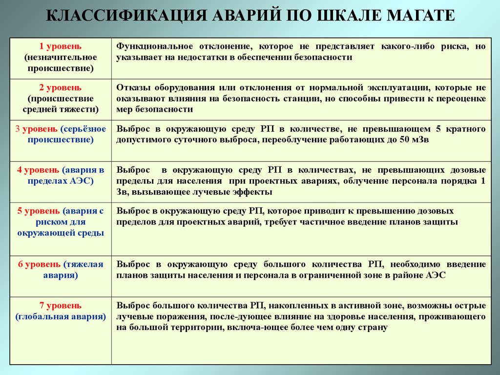 Пределы гражданской защиты. Классификация радиационных аварий. Классификация радиационных аварий по масштабу. Классификация радиационных аварий на АЭС. Классификация радиационных аварий таблица.