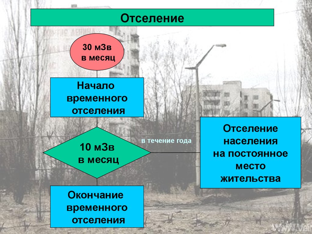 Начинать временный. Отселение населения это. Зона отселения. Отселение это БЖД. Временное отселение населения.