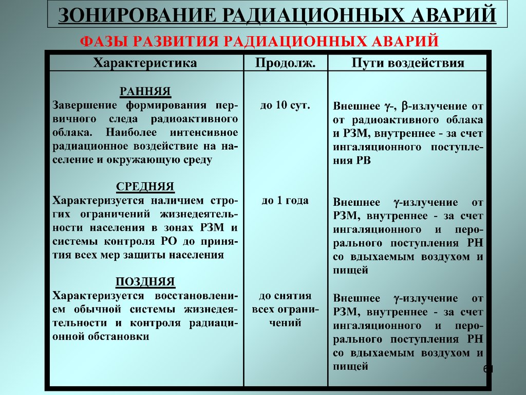 План мероприятий по защите персонала в случае радиационной аварии образец