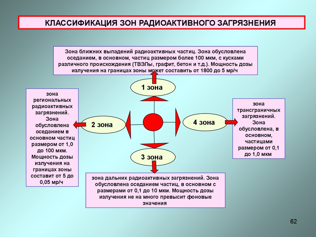 Зона загрязнения. Классификация зон радиоактивного загрязнения. Зоны радиационного загрязнения. Зоны радиационного заражения. Зоны возможного радиоактивного заражения.