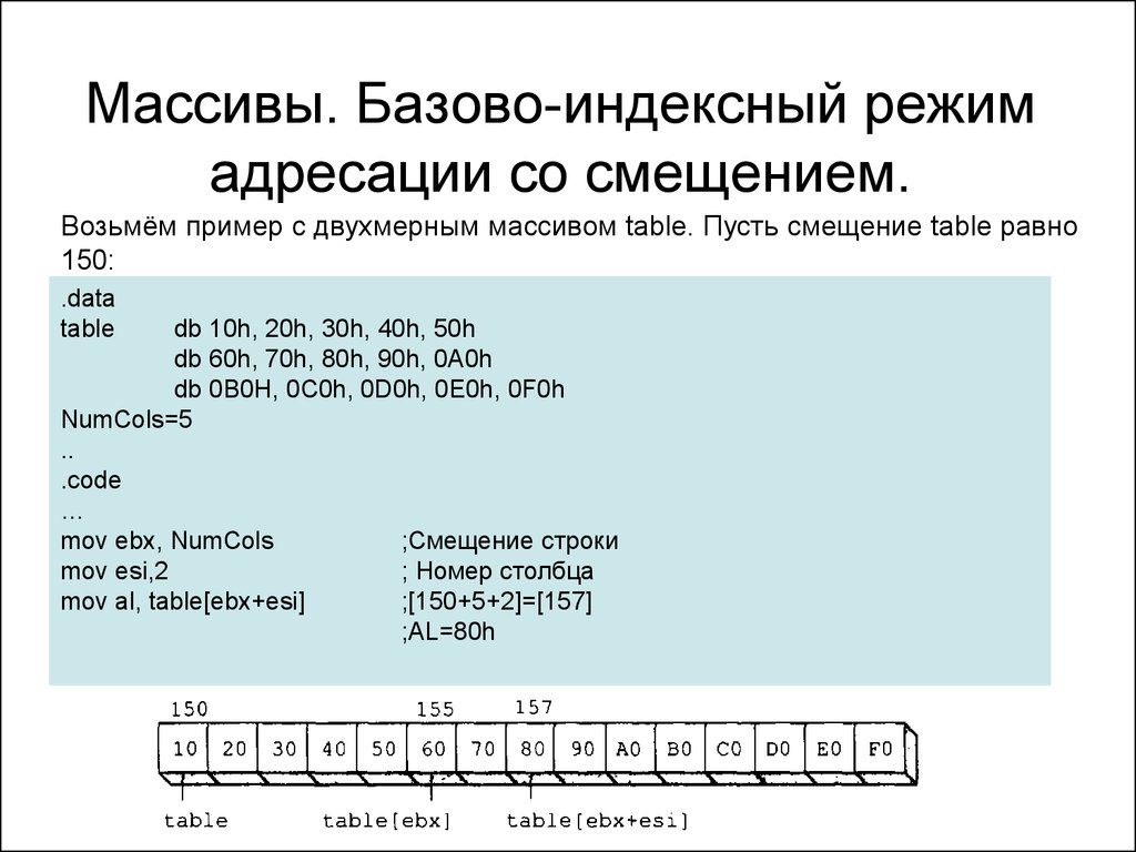 Задачи на массивы c. Массив в ассемблере. Задание массива в ассемблере. Двумерный массив таблица. Адресация со смещением.