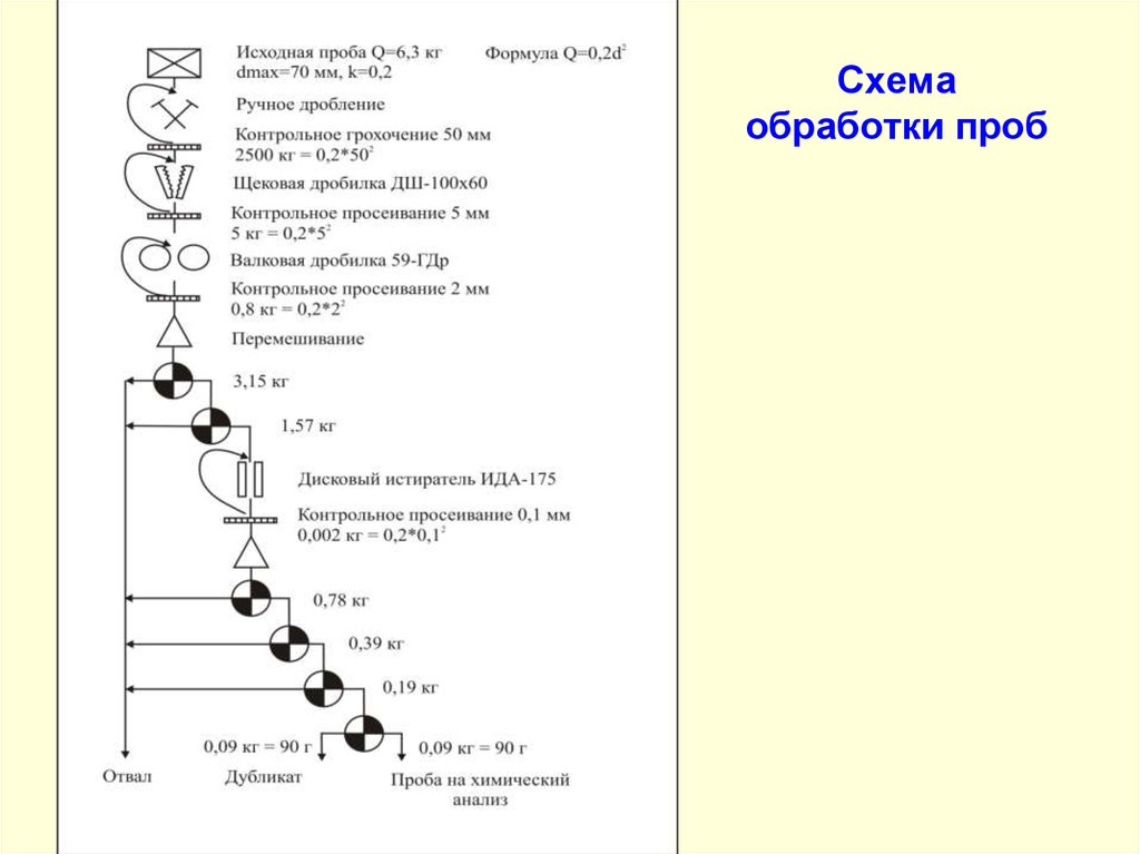 Схема подготовки проб