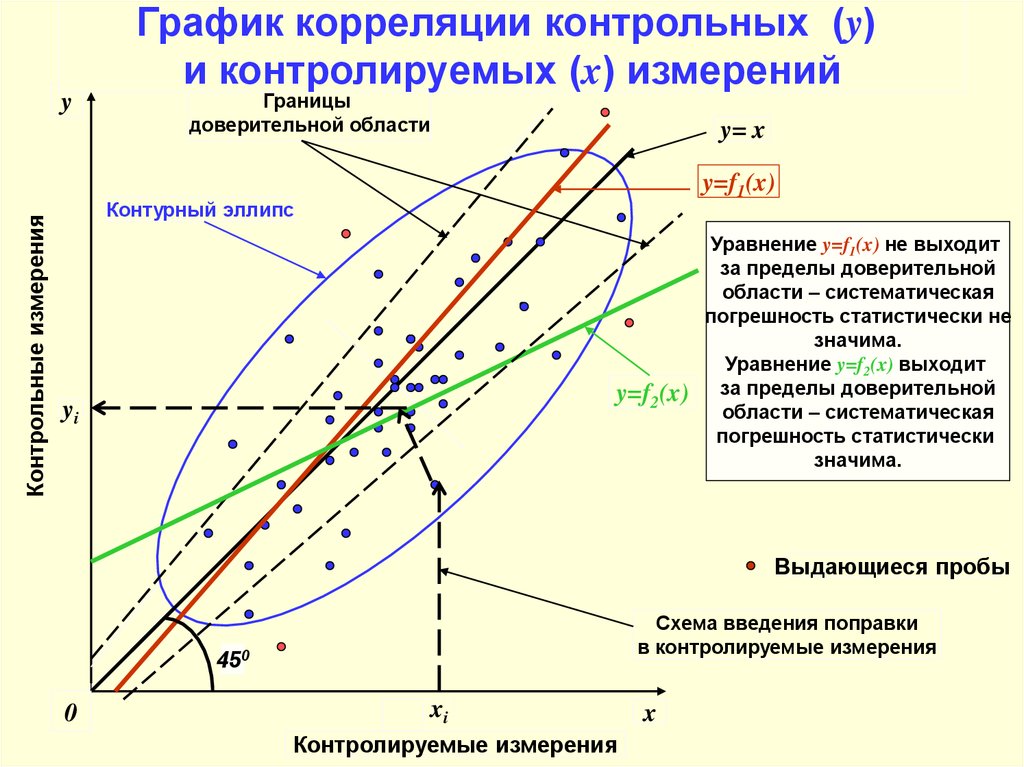 Диаграмма корреляции