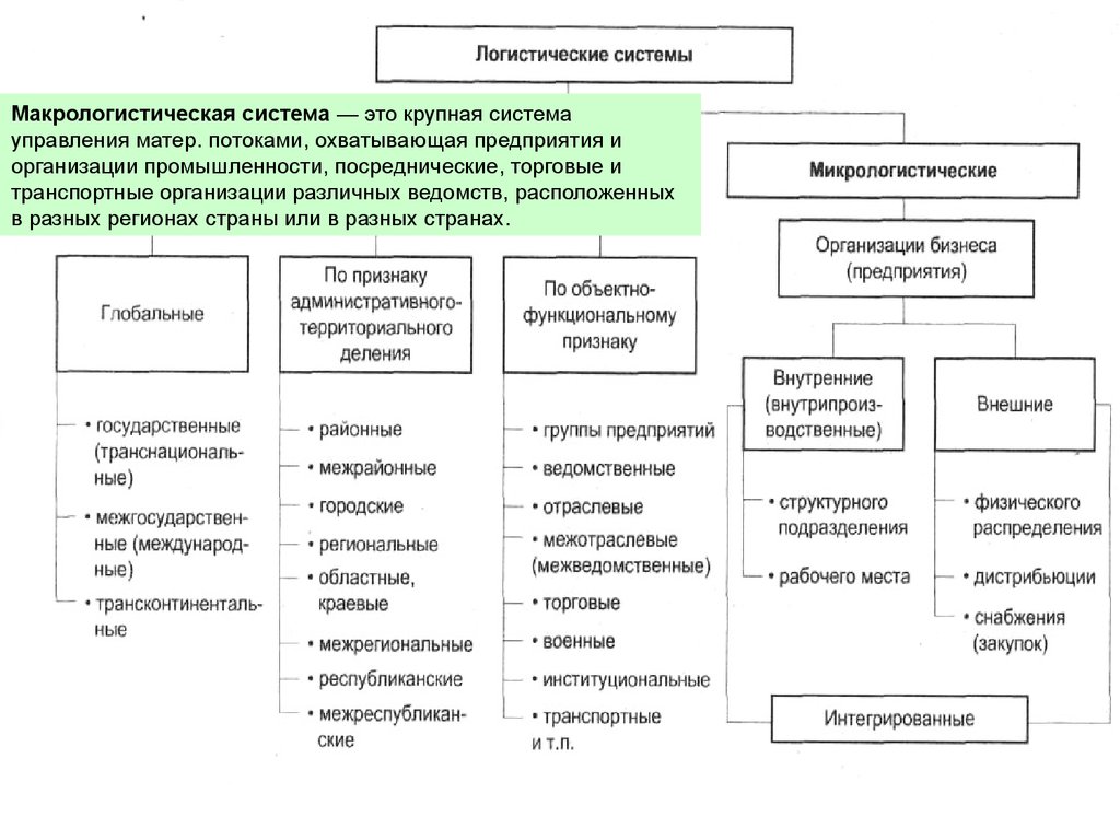 Логистическая система это. Классификация логистических систем схема. Макрологистическая система транспортного предприятия. Основные виды логистических систем. Классификация логистических систем в логистике.