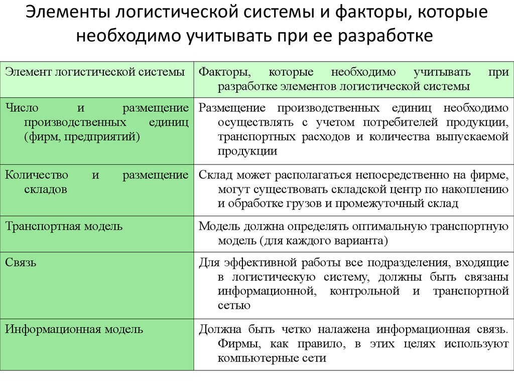 Определения потребности в логистике