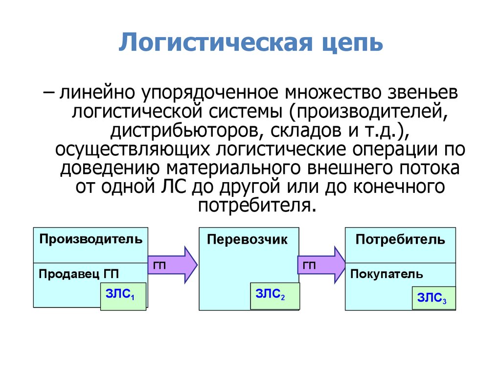 Логистическая цепь. Общая структура логистической цепи. Общая структура логистической цепи схема. Звено логистической системы схема. Звенья логистической цепи схема.