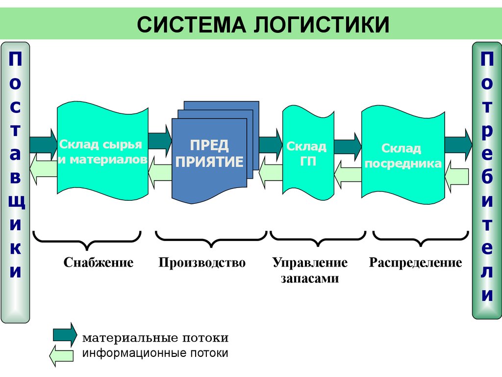 Схема потоков в логистике