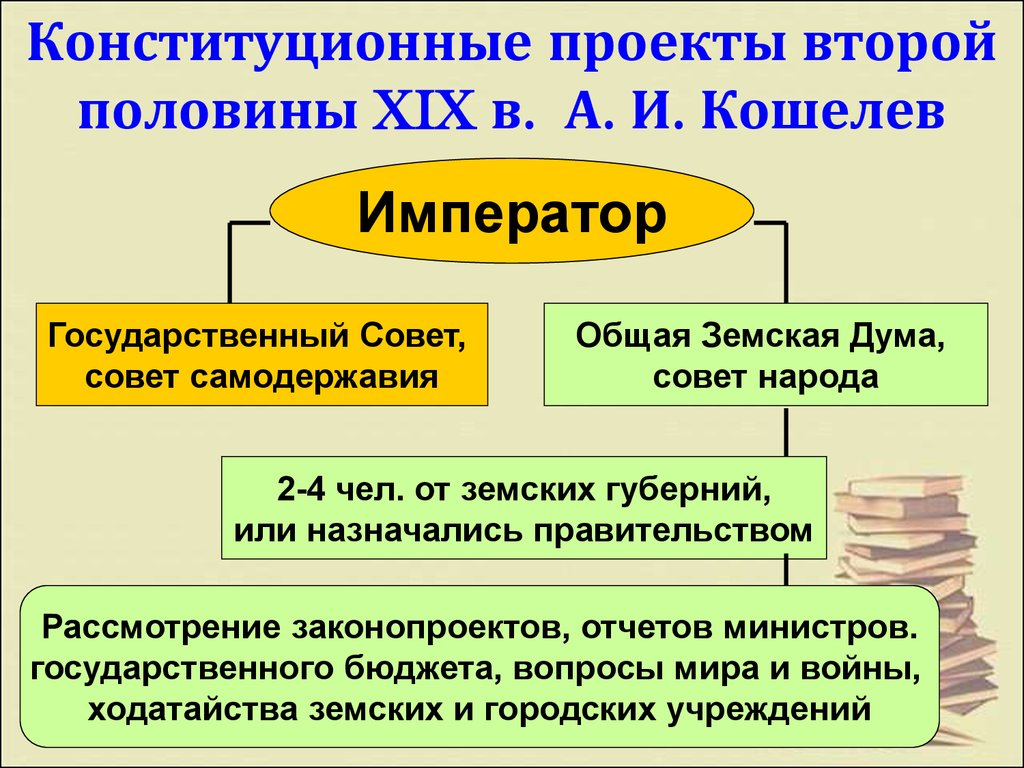 Конституционные проекты второй половины XIX в. А. И. Кошелев