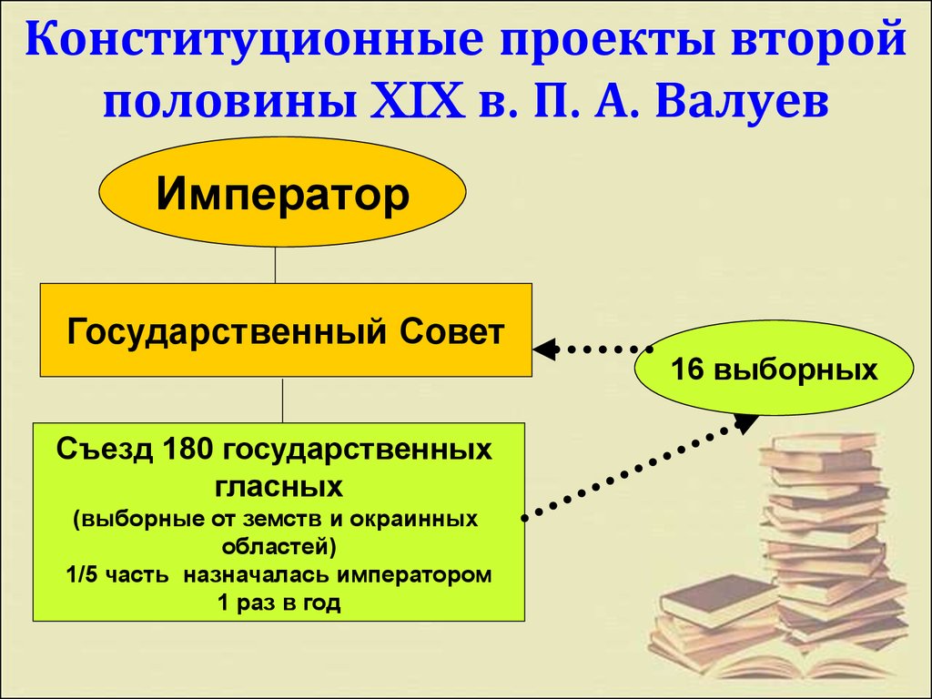 Конституционные проекты второй половины XIX в. П. А. Валуев