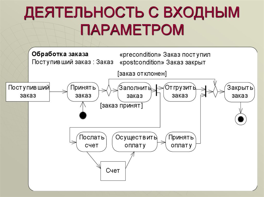 Основные элементы диаграммы деятельности