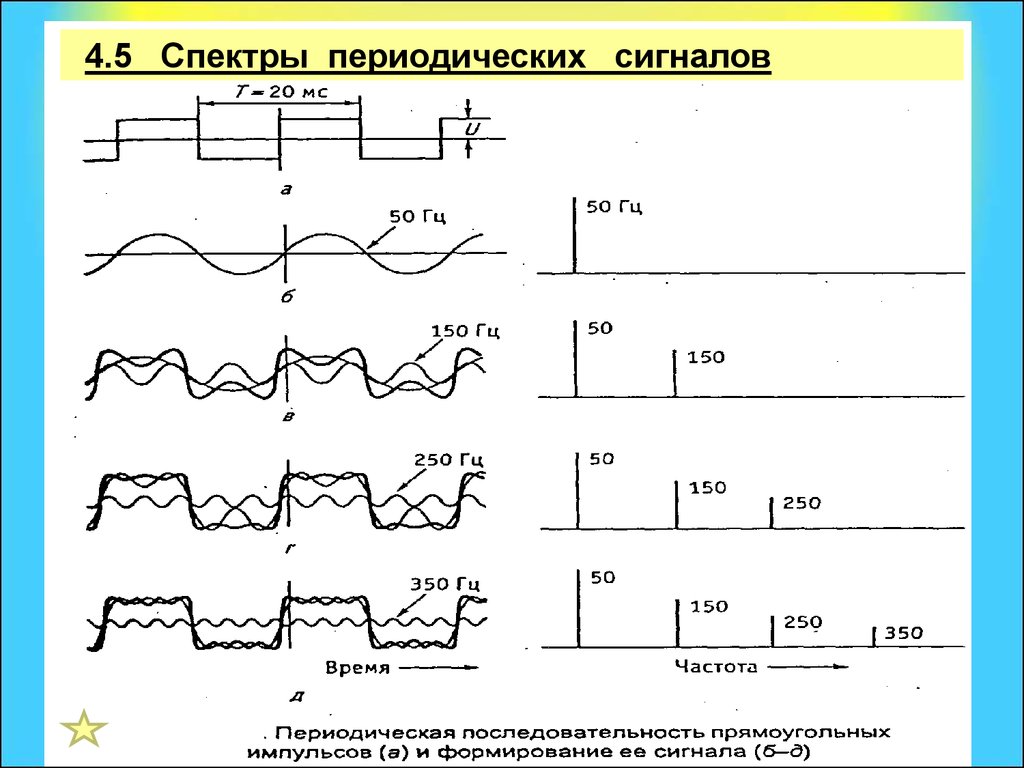 Виды спектров сигналов. Спектр периодической последовательности униполярных импульсов. Спектр импульсного сигнала. Спектры периодических сигналов. Спектр треугольного периодического сигнала.