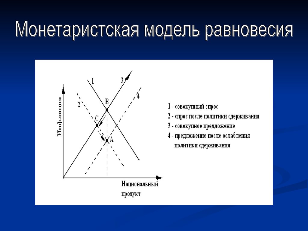 Модель равновесия. Монетаристская модель. .Монетаристская модель равновесия. Монетаристская модель макроэкономического равновесия. Монетаристская модель равновесной динамики.