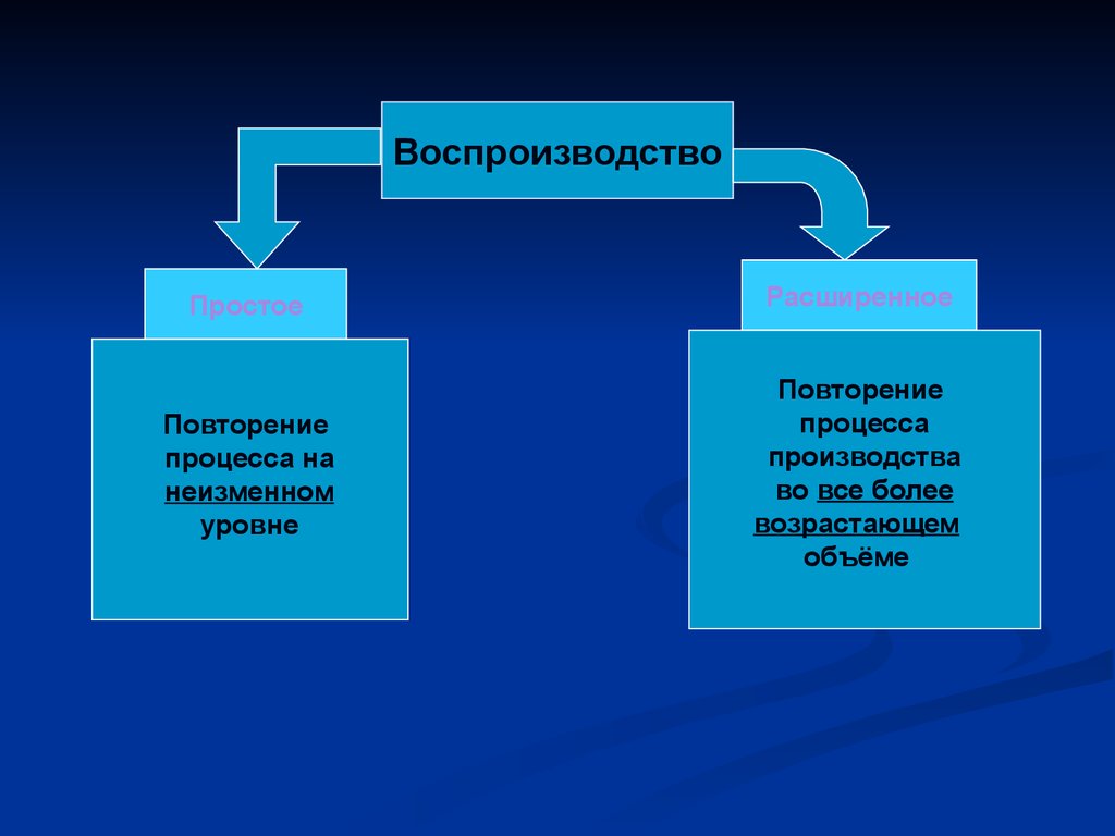 Повторяющийся процесс. Повторение процесса производства. Процесс воспроизводства простое и расширенное. Воспроизводство и производство отличия. Производство и воспроизводство жизни.