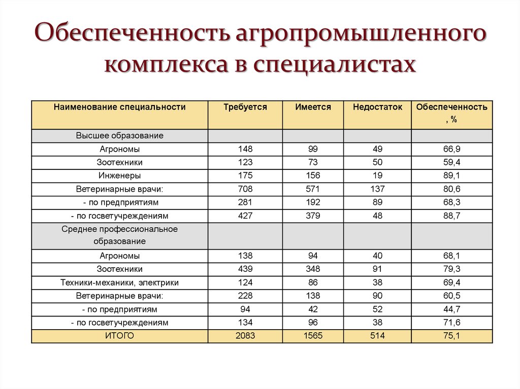 Название специалистов. Ресурсы АПК России. Профессии агропромышленного комплекса. Ресурсы агропромышленного комплекса. Перечень профессий агропромышленного комплекса.