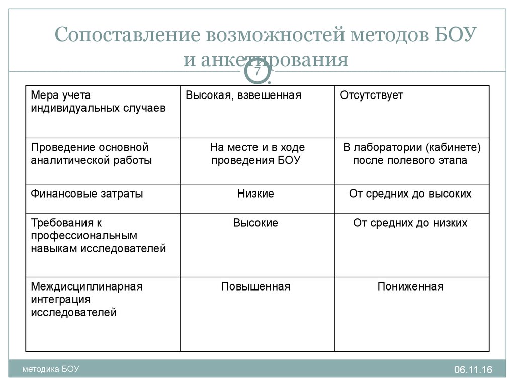 Возможности сравнения