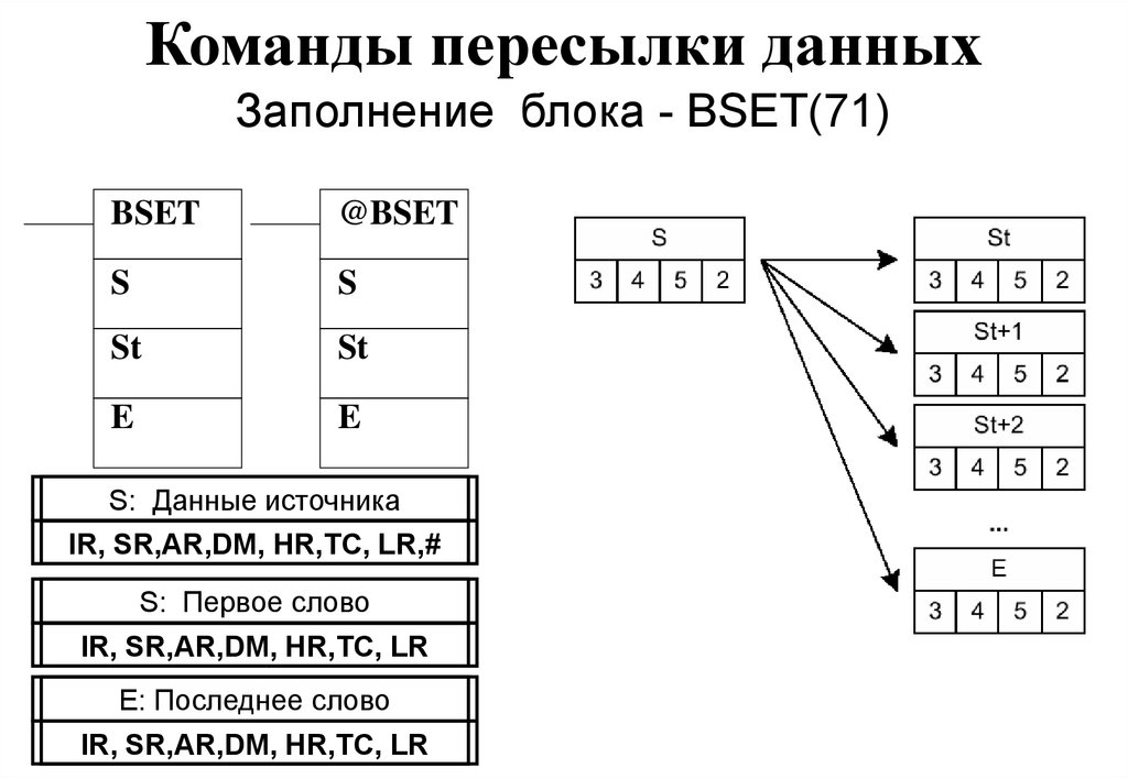 Заполните блок. Команды пересылки. Команды пересылки данных примеры. Команды пересылки данных ассемблер. Команды пересылки данных процессора примеры.