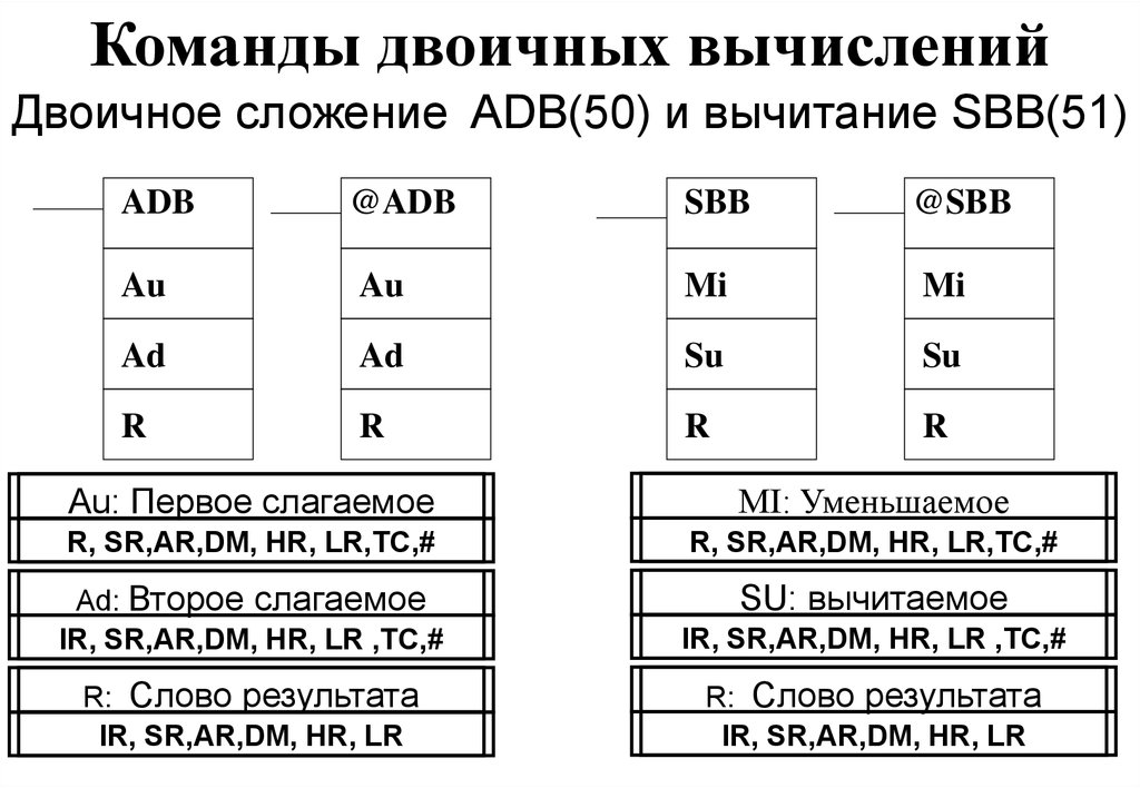 Логические команды. Бинарные вычисления. Название для девочных команд. Список бинарных команд. Команда SBB осуществляет.