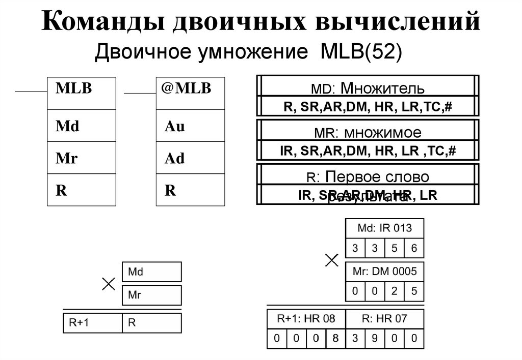 Логика команд. Двоичные команды что это. Двоичные вычисления. Бинарные вычисления. Команды вычисления.