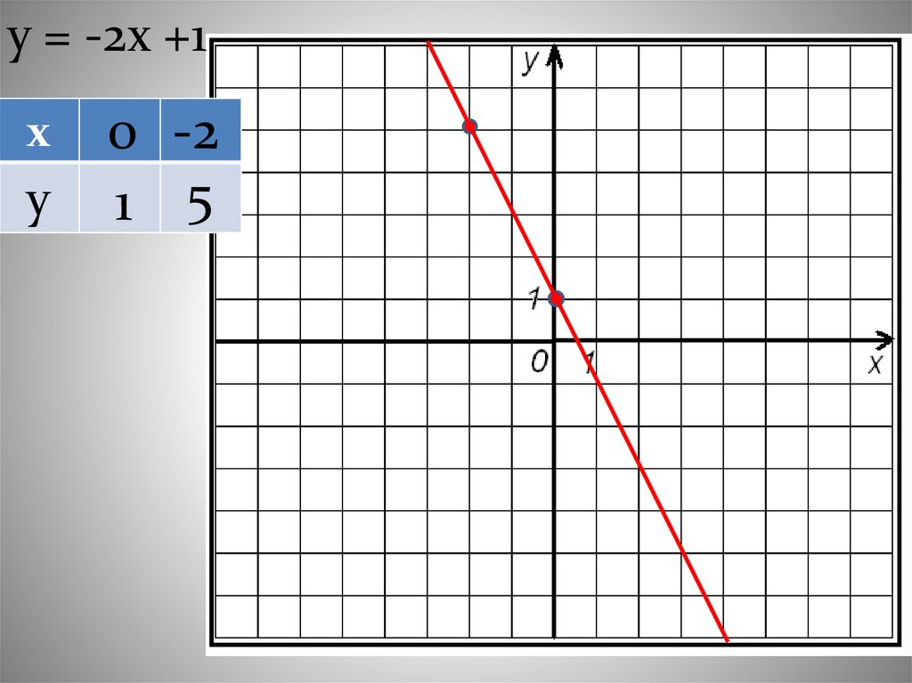 Линейная функция и её график. KX M Y линейная функция и её график. KX+M=Y. Картинки линейная функция и ее график.