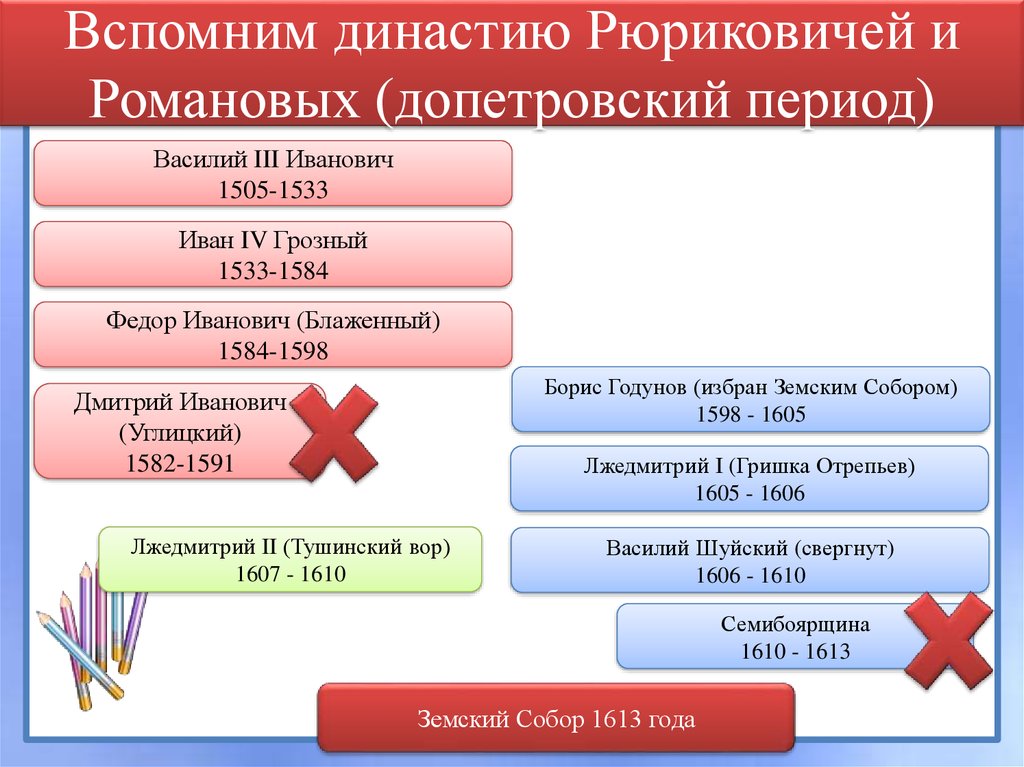 Вспомним династию Рюриковичей и Романовых (допетровский период)