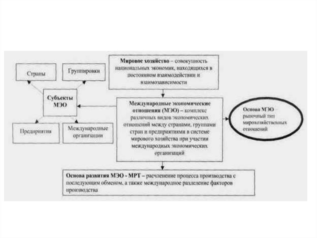 Анализ мировая. Международные экономические отношения Введение. Анализ международных экономических связей России.