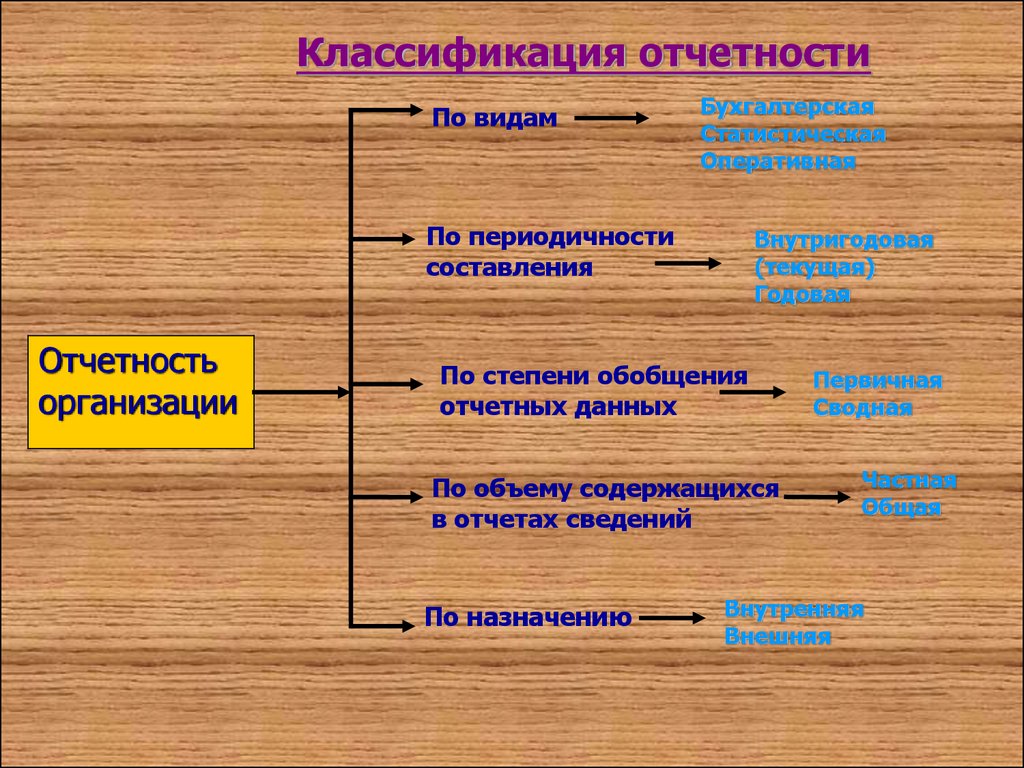 Виды бо. Классификация видов отчетности. Классификация отчетности по видам. Виды отчетности по периодичности. Классификация бухгалтерской отчетности по видам.