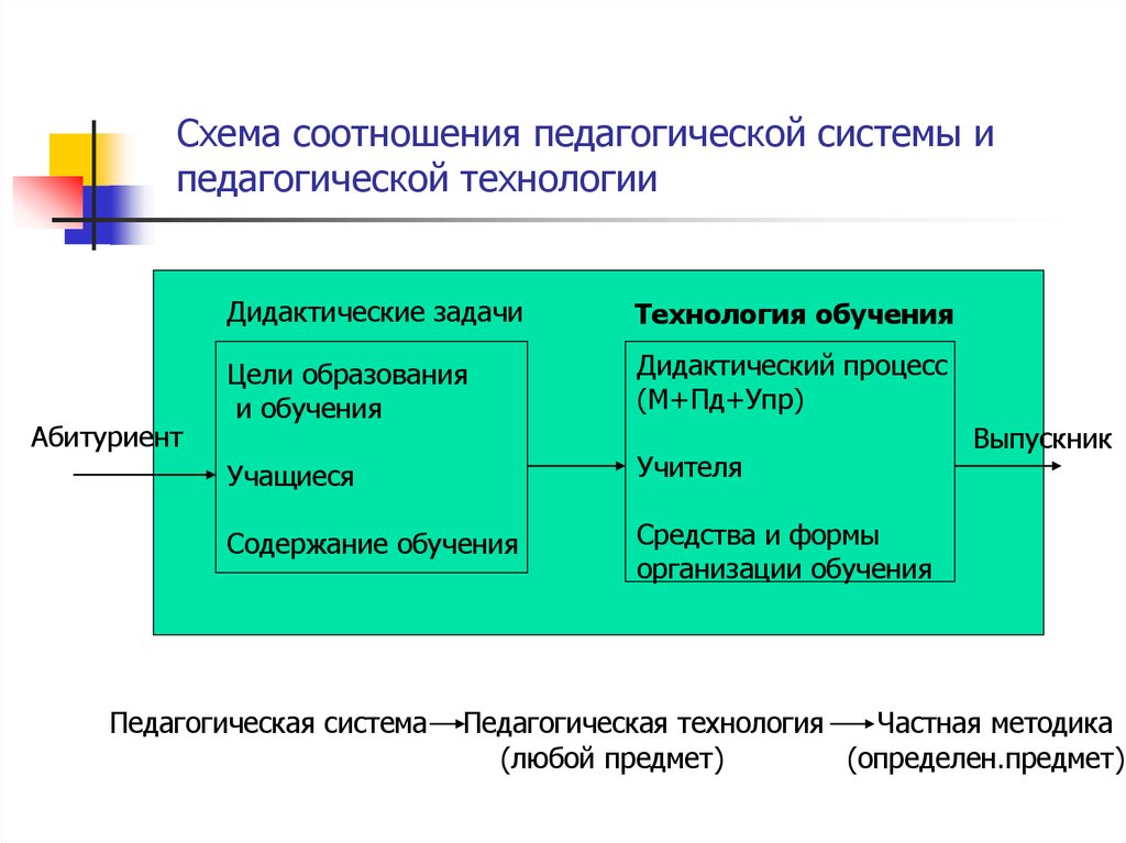 Схема педагогические технологии