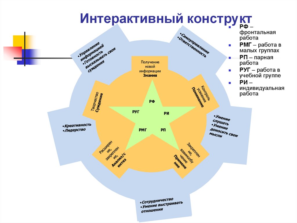 Конструкт. Педагогические конструкты. Личностный конструкт картинки. Интерактивный конструктор фронтальная работа работа в малых группах. Фронтальная парная работы.