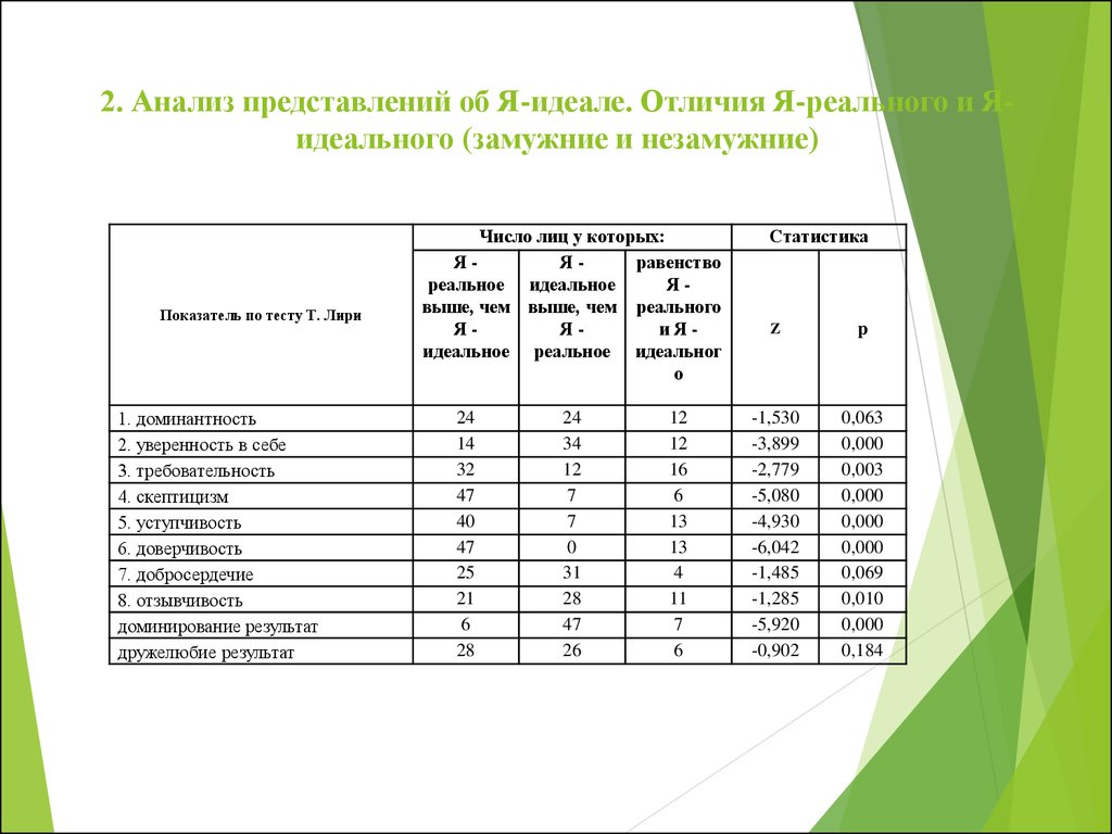 Анализ представления