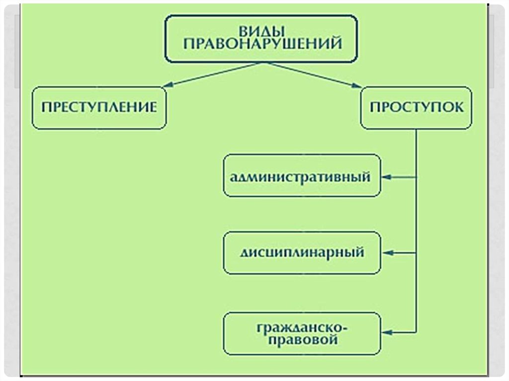 Какие есть правонарушения. Виды правонарушений. Правонарушение виды правонарушений. Виды правонарушений схема с примерами. Виды правонарушений схема преступления проступки.