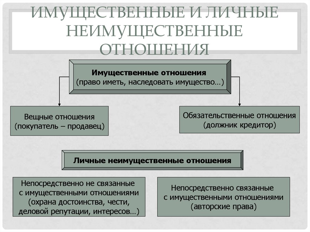 Имущественные и неимущественные права егэ обществознание презентация