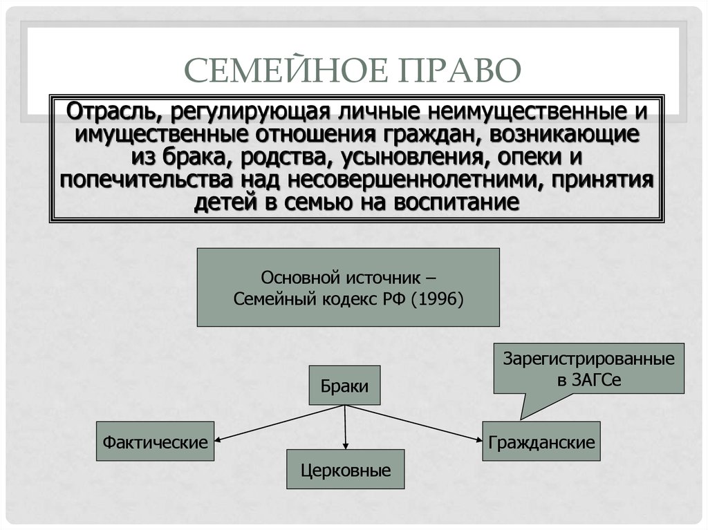 Семейное право презентация егэ