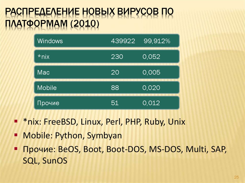 Новое распределение. Вирусы для платформы Series 40 60.