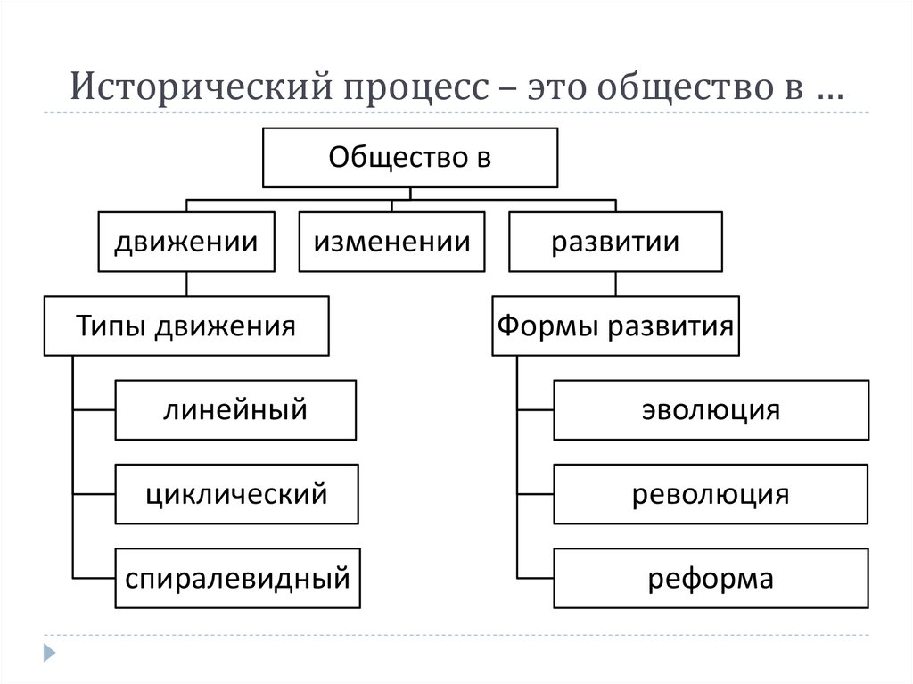 Исторический процесс пространство