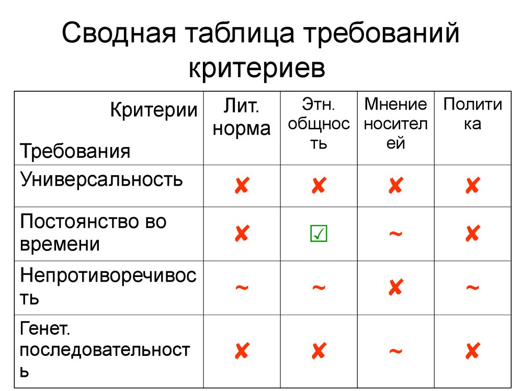 Критерии требований. Критерии качества требований. Таблица требований. Таблица бизнес требований.