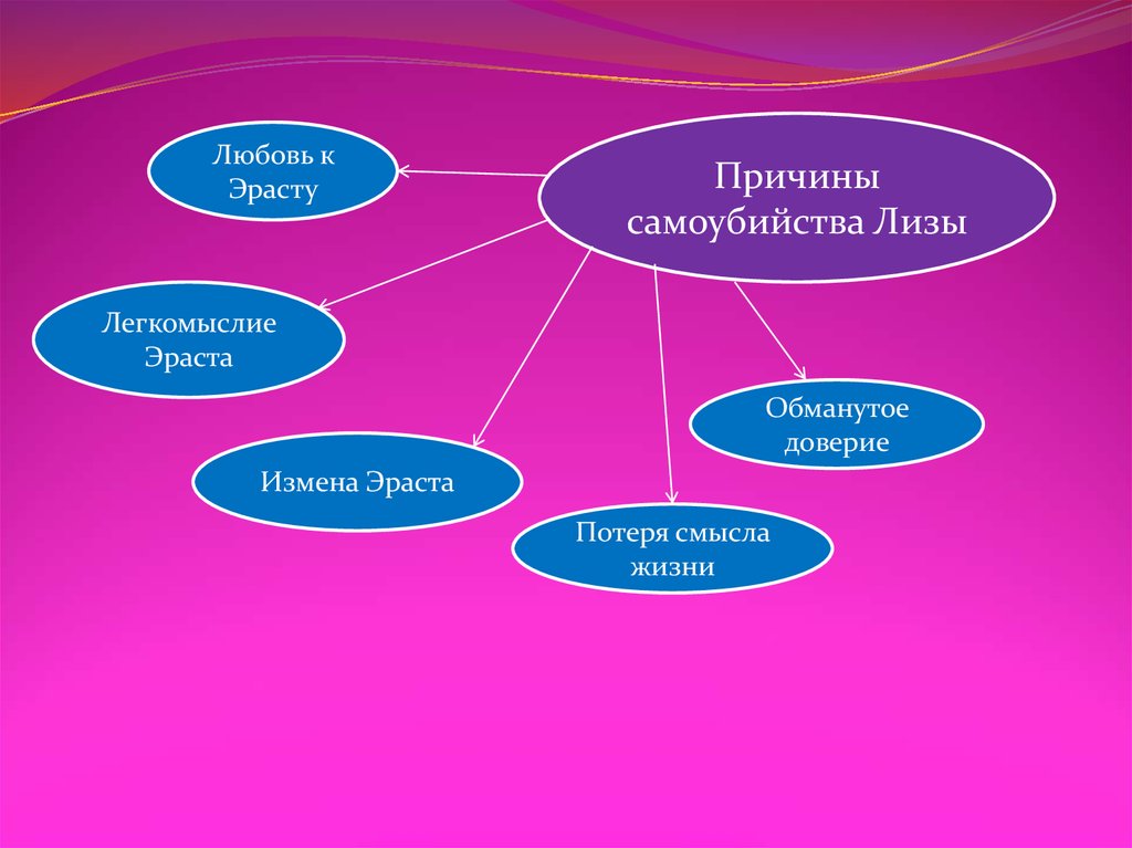 Сюжетная схема бедной лизы