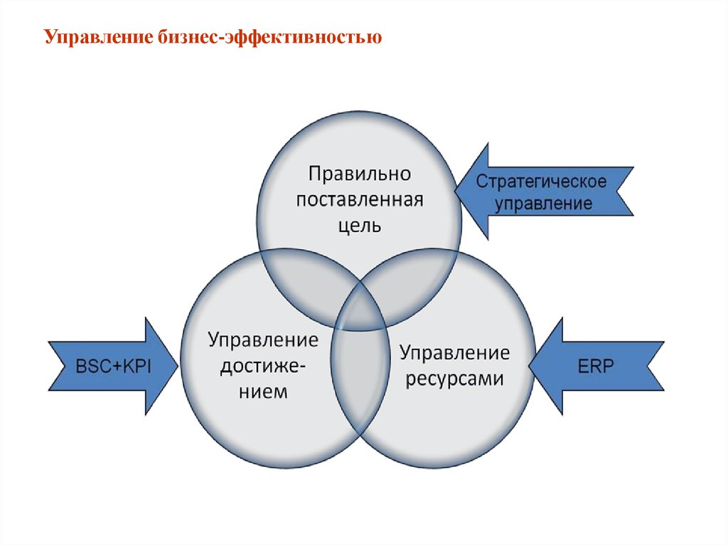 Схема управления результативностью