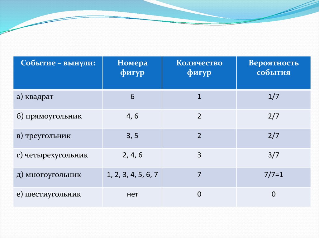 Вероятность учебный. Квадрат события.