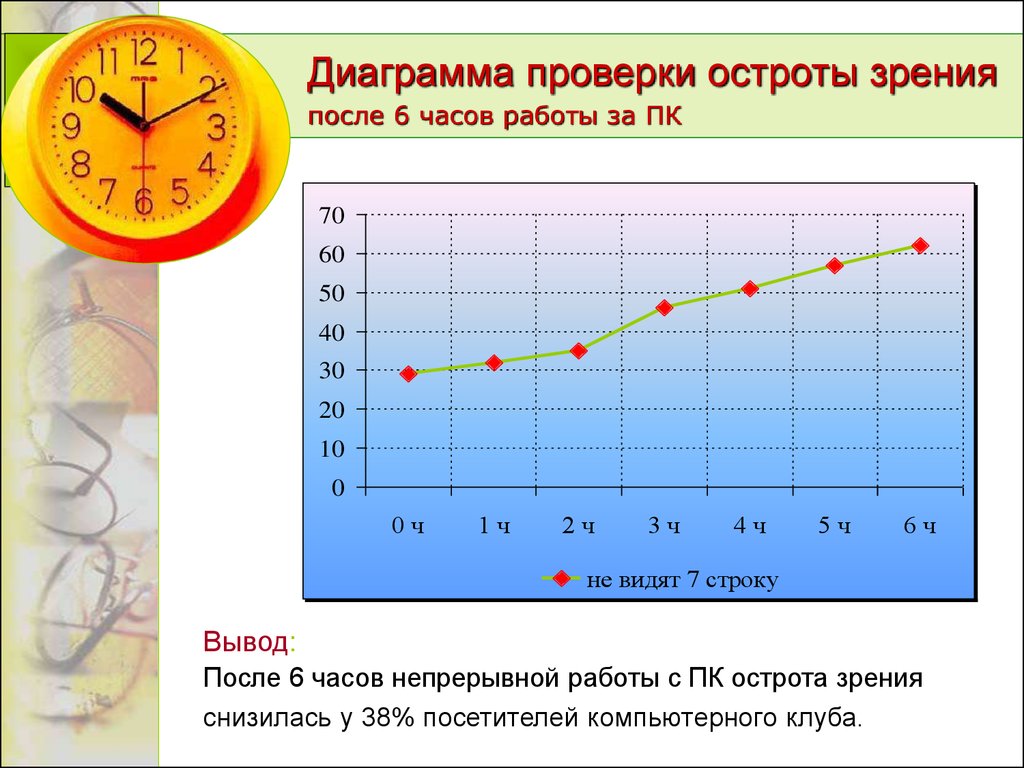 Через сколько часов непрерывной. График остроты зрения. Диаграмма испытания зрения. Снижение зрения из-за ПК диаграмма. Снижение зрения в Ульяновске из-за ПК диаграмма.