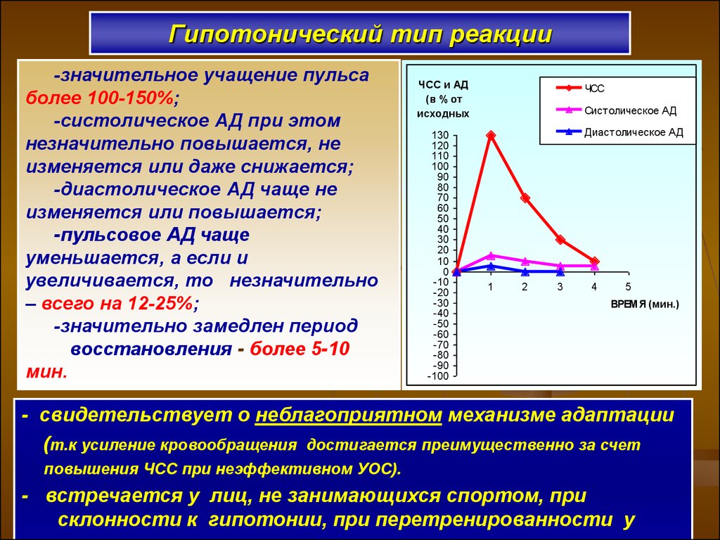 Сердечный реакция